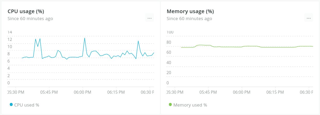 The fiends.io CPU and memory usage dashboard.